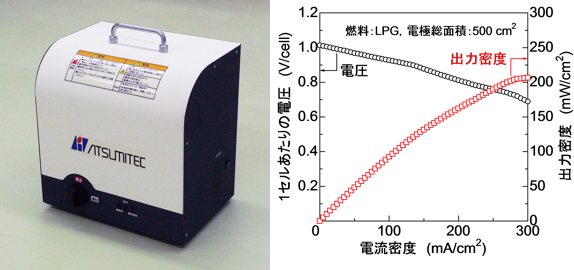 コンパクトハイパワー燃料電池システム外観（左）と発電性能（右）の図