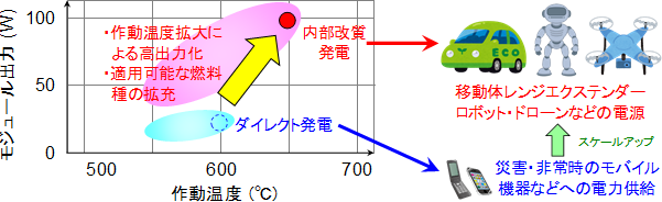 作動温度拡大による燃料電池モジュールの高出力化の図