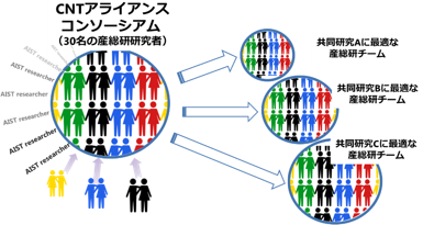 CNTアライアンス・コンソーシアム概念図