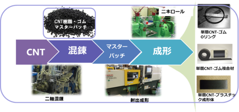 CNT複合材料研究拠点での製造プロセスの流れの図