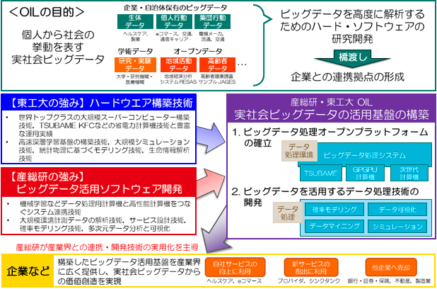 産総研・東工大 実社会ビッグデータ活用オープンイノベーションラボラトリの図