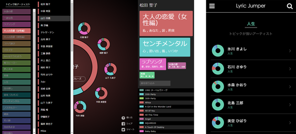 トピック別アーティストのリストアップ機能の図