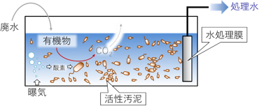 膜分離活性汚泥法のシステム概略図