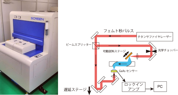 （左）レーザーテラヘルツ放射顕微鏡と（右）その概念図の画像