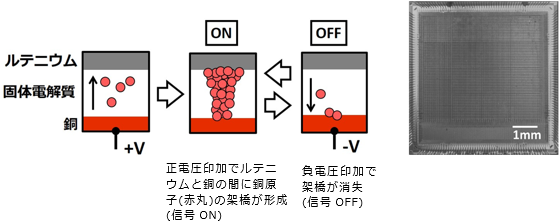 (左)「NanoBridge」技術の動作原理の図、(右)NB-FPGAのチップ写真