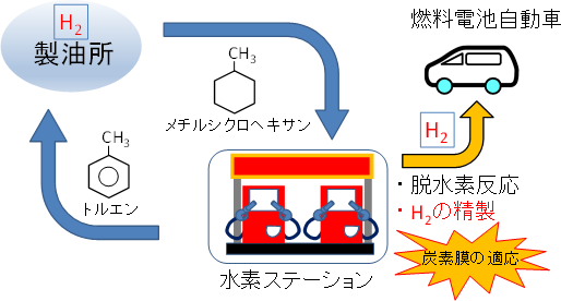 有機ハイドライド型水素ステーションの概念図