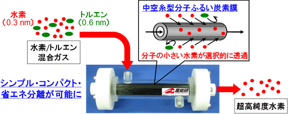 炭素膜を用いた水素分離のしくみの図