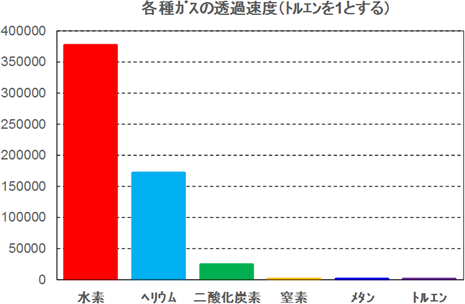 大型炭素膜モジュールの分離性能の図