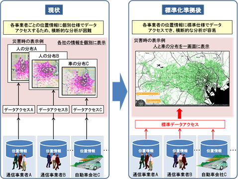 標準化による位置情報の横断的な利用イメージに関する図