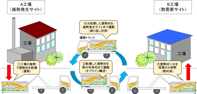 オフライン熱輸送システムにおける熱利用イメージ（工場間）の図