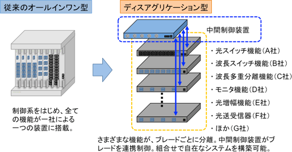 ディスアグリゲーション構成のイメージ図