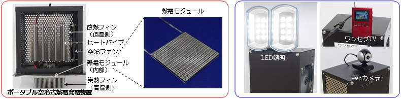 今回開発したポータブル空冷式熱電発電装置と熱電モジュール（左）、熱電発電装置で動作する電子機器の例（右）
の図