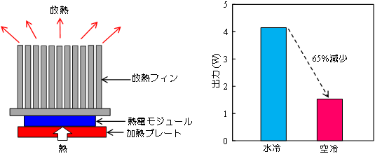 放熱フィンを用いた自然放熱による空冷式熱電発電の概略（左）と水冷と空冷時の発電出力の比較（右）の図