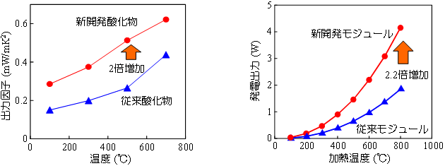 今回の開発技術と従来技術で作製したp型熱電材料の出力因子（左）とモジュールの発電出力（右）の比較の図