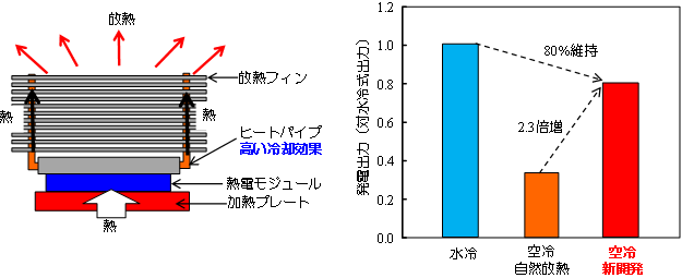 ヒートパイプを用いた空冷式熱電発電の概略（左）と水冷式、自然空冷式、今回開発した空冷式熱電発電の出力の比較（右）の図