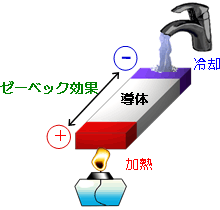 熱電発電の説明図