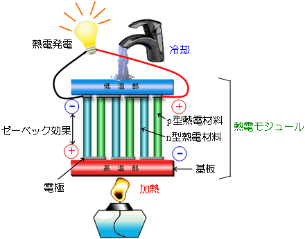 熱電モジュールの説明図