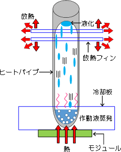 ヒートパイプの説明図