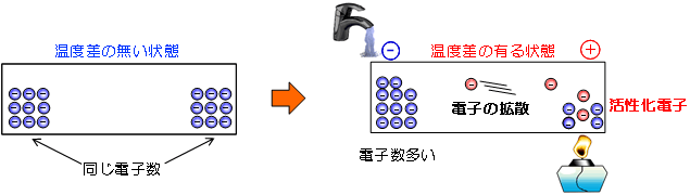 ゼーベック効果の説明図