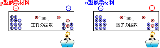 p型熱電材料、n型熱電材料の説明図