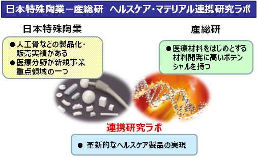 日本特殊陶業-産総研 ヘルスケア・マテリアル連携研究ラボの研究内容概要図