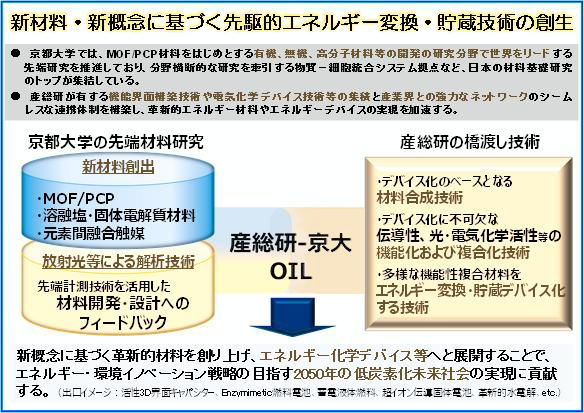 産総研・京大 エネルギー化学材料オープンイノベーションラボラトリ（ChEM-OIL）の概要図