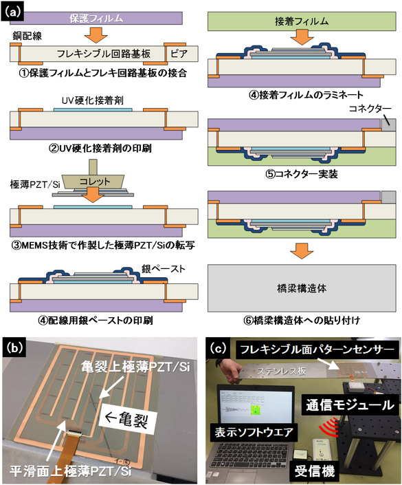 フレキシブル面パターンセンサーの作製プロセス、亀裂の入ったステンレス板試験体に貼り付けたフレキシブル面パターンセンサー、システムの全体像の写真