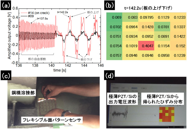 フレキシブル面パターンセンサーを貼り付けた試験体を変形させた場合の(a)亀裂上、平滑面上のセンサーからの出力電圧波形、(b)出力電圧のピーク値のマッピング、(c) 接着フィルムによる簡易施工、(d)高速道路橋に貼り付けたフレキシブル面パターンセンサーによる鋼橋溶接部付近のひずみ分布測定の様子の写真