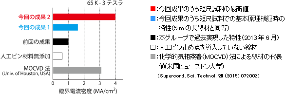 液体窒素中（65ケルビン（K））磁場中(3テスラ)での臨界電流密度の比較の図