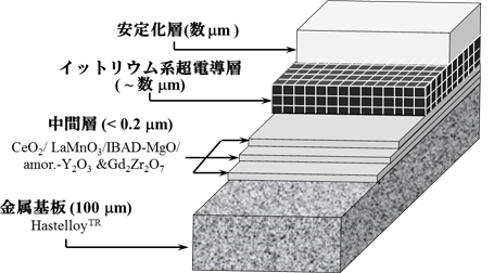 イットリウム系超電導線材模式図
