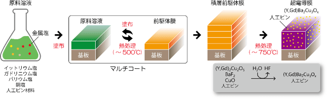 溶液塗布熱分解法の概要図