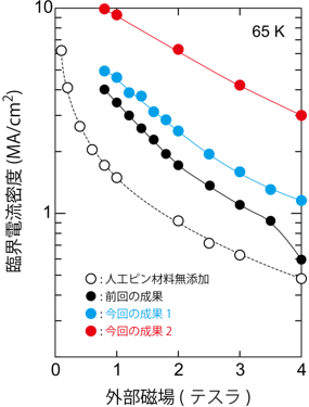 液体窒素中（65 K）で磁場環境下における臨界電流密度の比較図