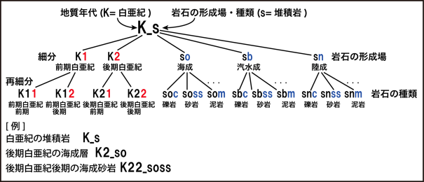 階層構造化した凡例記号の例の図