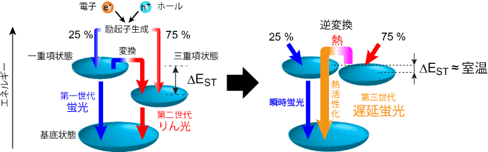 有機ELの発光メカニズム：　蛍光、りん光、TADFの図