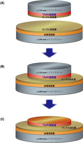 今回開発した3次元積層プロセス技術の概要の図