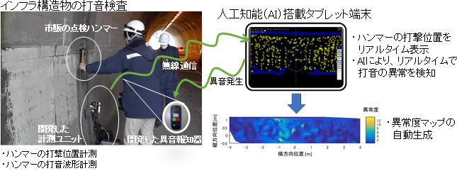 人工知能により打音検査をアシストする「AI打検システム」の図