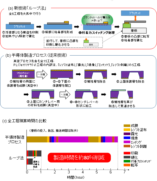 カンチレバー構造を作る工程の概要の図