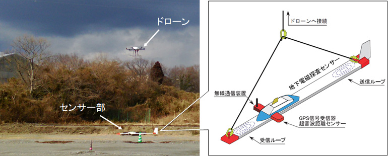 ドローンつり下げ型電磁探査システムによる航行計測の様子（左図）とセンサー部（右図）の写真と図