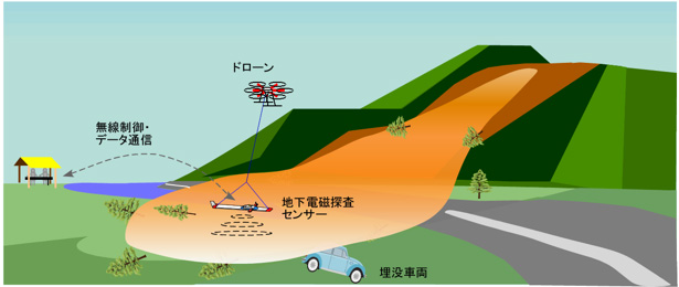 開発したシステムによる土砂災害現場での埋没車両の探査イメージ図