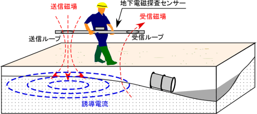 地下電磁探査センサーの探査原理の概念図
