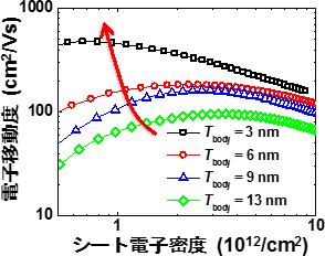 超薄膜Ge層における電子移動度のシート電子密度依存性の図
