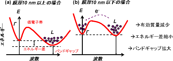 Ge薄膜のエネルギーバンド構造の図