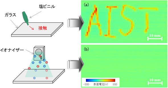 ガラスと塩化ビニルとの接触により帯電させたときと除電後に静電気を可視化した結果の図