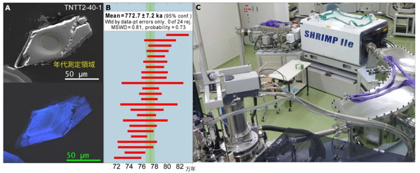 測定に用いたジルコンの電子顕微鏡画像（A）、年代測定結果（B）の図、および測定に用いた国立極地研究所の高感度高分解能イオンマイクロプローブ（SHRIMPⅡ）（C）の写真