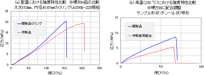 ゴムの硬さを合わせた成形品で比較した開発品の引張試験結果の図