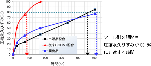 230 ℃における圧縮永久ひずみの経時変化の図