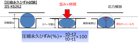 圧縮永久ひずみ説明図