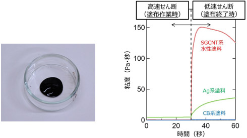 SGCNT系水性塗料（左）の写真とせん断速度による塗料粘度の変化（右）の図