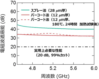 今回開発したSGCNT系水性塗料を用いて形成した塗布膜の電磁波遮蔽能の図