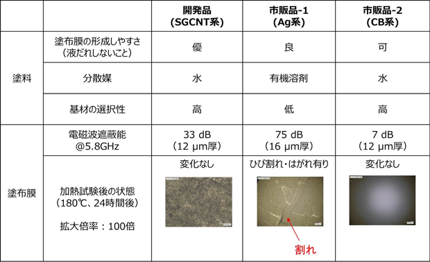 開発品と市販品の特性比較の図